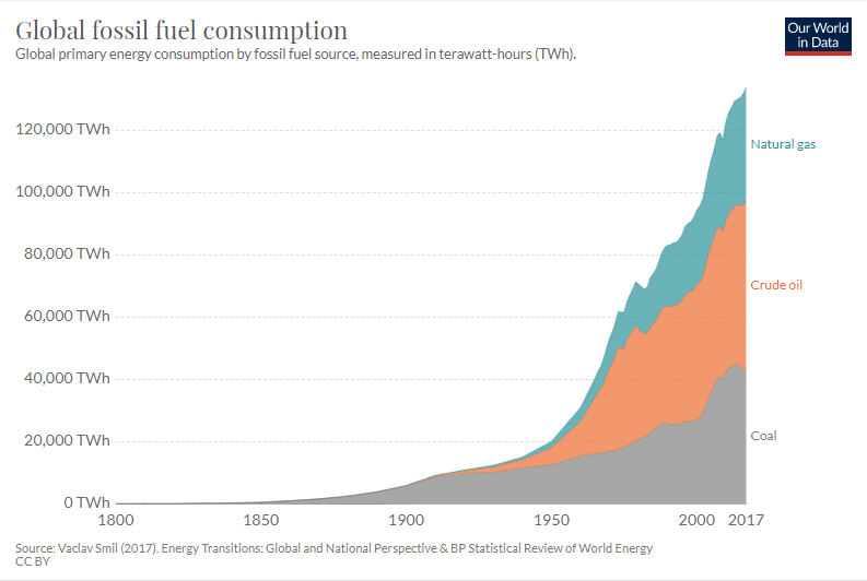 Global fossil fuel use history

