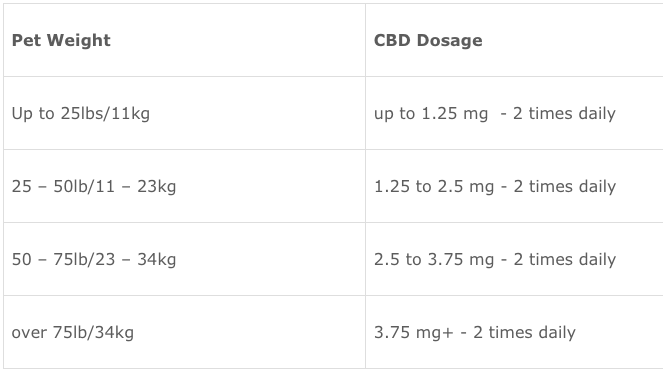 CBD dosage chart for dogs