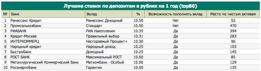 80 процентов в рублях. Ставки по вкладам в банках Уфы. Самые высокие ставки по вкладам в рублях в 2014 году. Уфа банки ставки по вкладам. На чем зарабатывают банки.