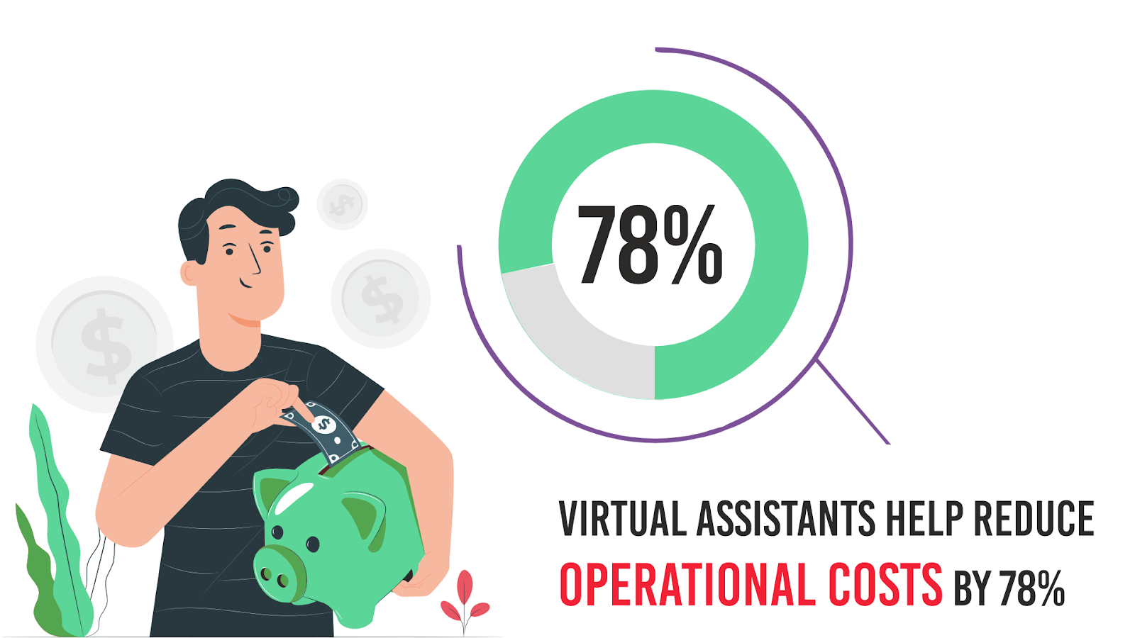 Virtual assistants helps reduce operational costs by 78%