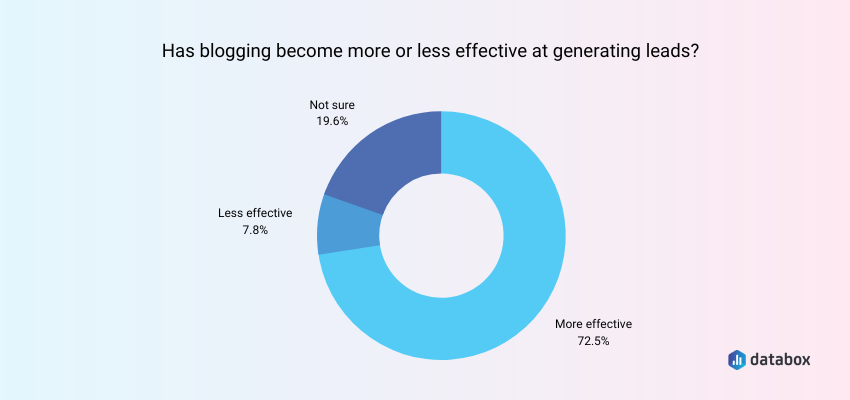 Blogging Is Effective at Generating Leads