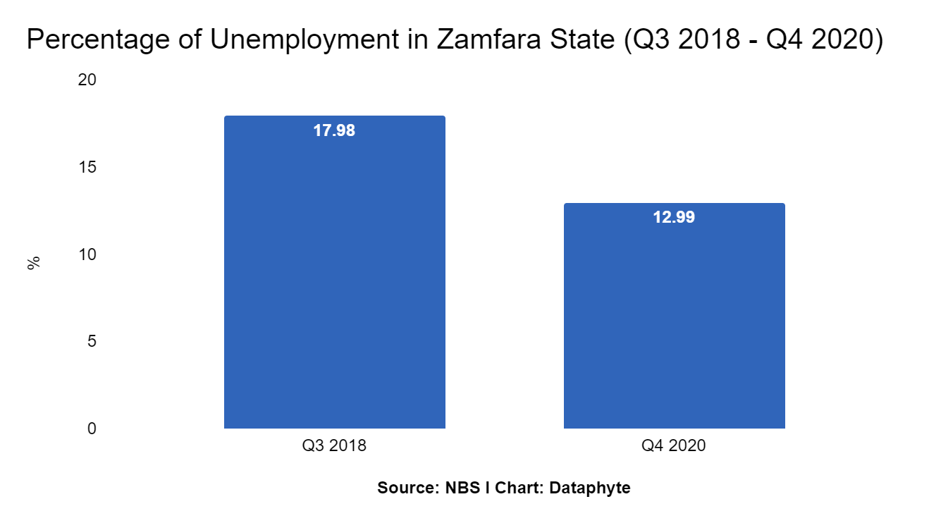 2023 Elections: Performance Appraisal Time for States and their Governors - Zamfara State