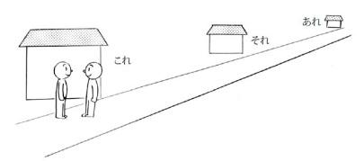 Nama-Nama Tempat dalam Bahasa Jepang - kore, sore, are