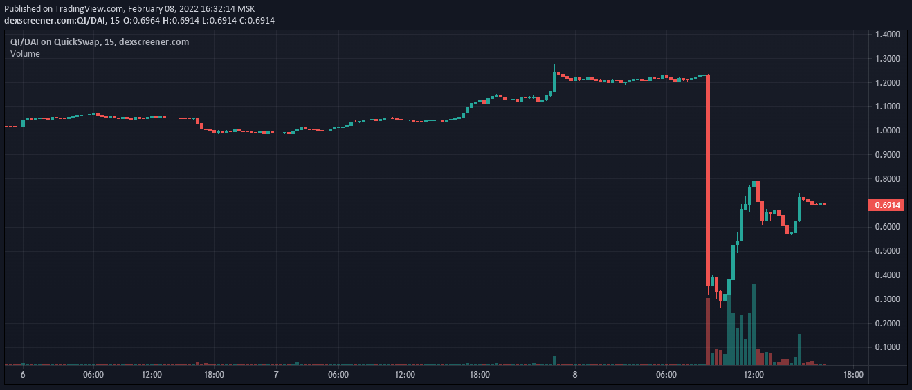 DeFi-протокол QiDAO потерял $13 млн в результате взлома