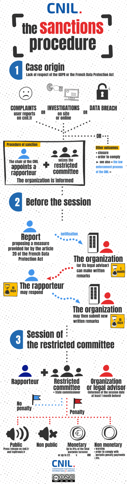 CNIL GDPR fines and penalties sanction process.