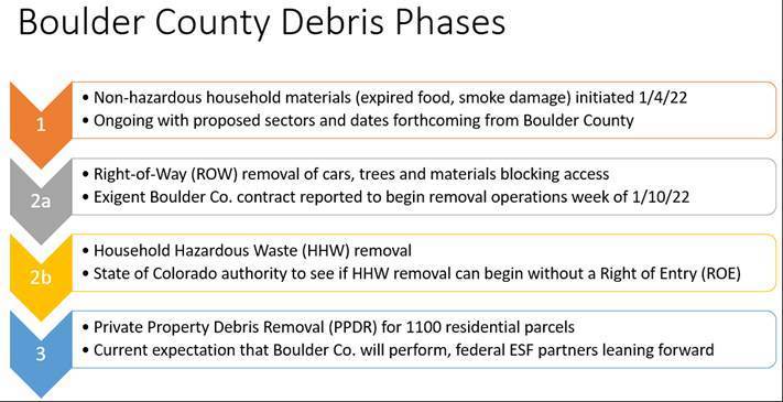 Boulder County Debris Phases chart