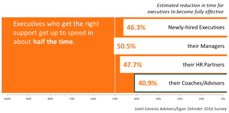 estimated reduction in time for executives to become fully effective