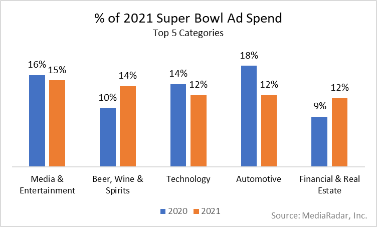 Percent of 2021 Super Bowl Ad Spend Top 5 Categories Chart