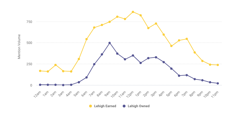 Audience behavior for a six month period by hour of the day for Lehigh University