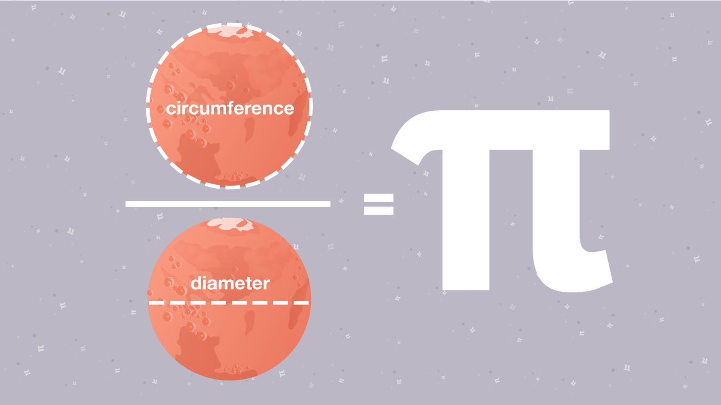 Ration of Circumfrence to diameter of anything that is spherical or circular is PI