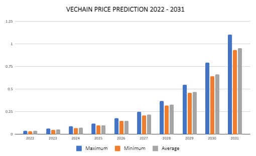 VeChain Price Prediction 2022-2031: What's the Growth Potential of VET? 3