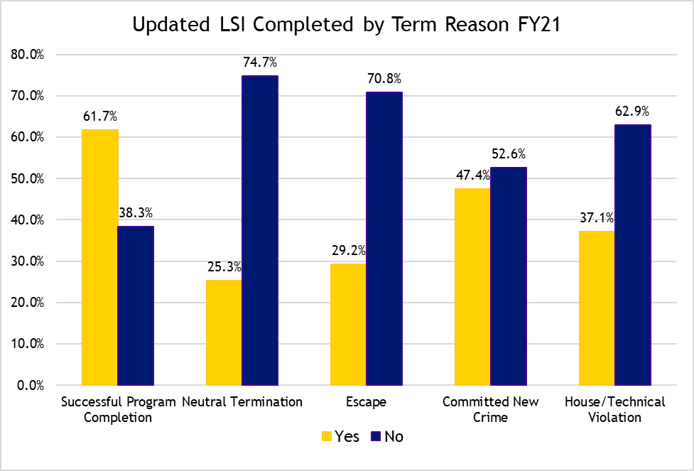 Updated LSI Completed by Term Reason FY 21
