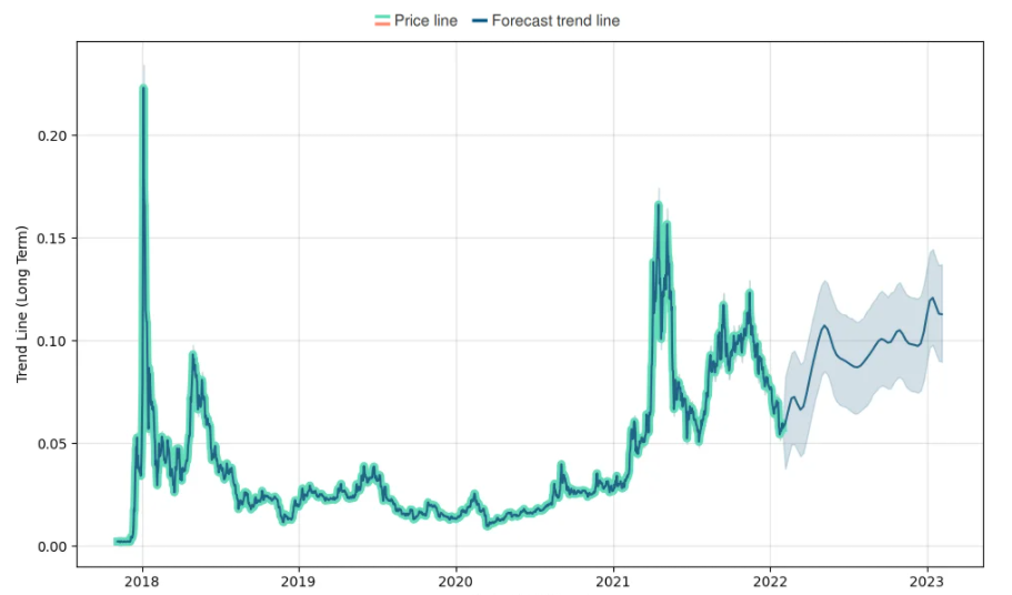 Table from digitalcoinprice showing the month, average price, and percentage change for Tron's price between February and December 2022.
