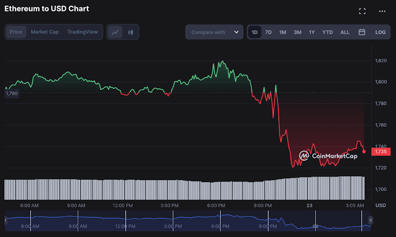 Ethereum ETH/USD 24H Price Chart (Source: CoinMarketCap)