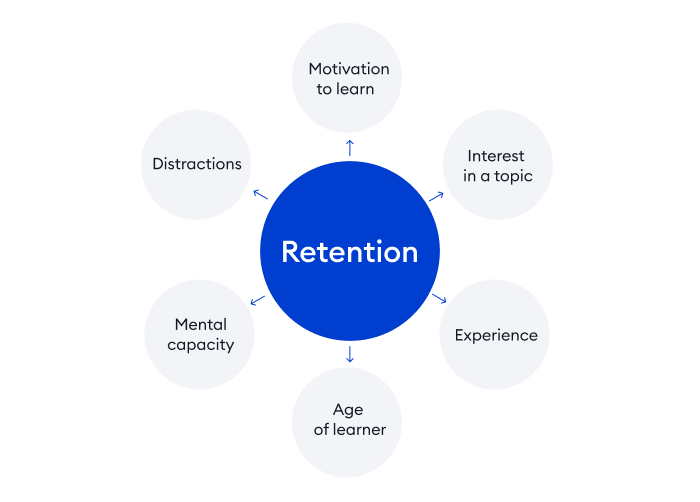 Information Retention