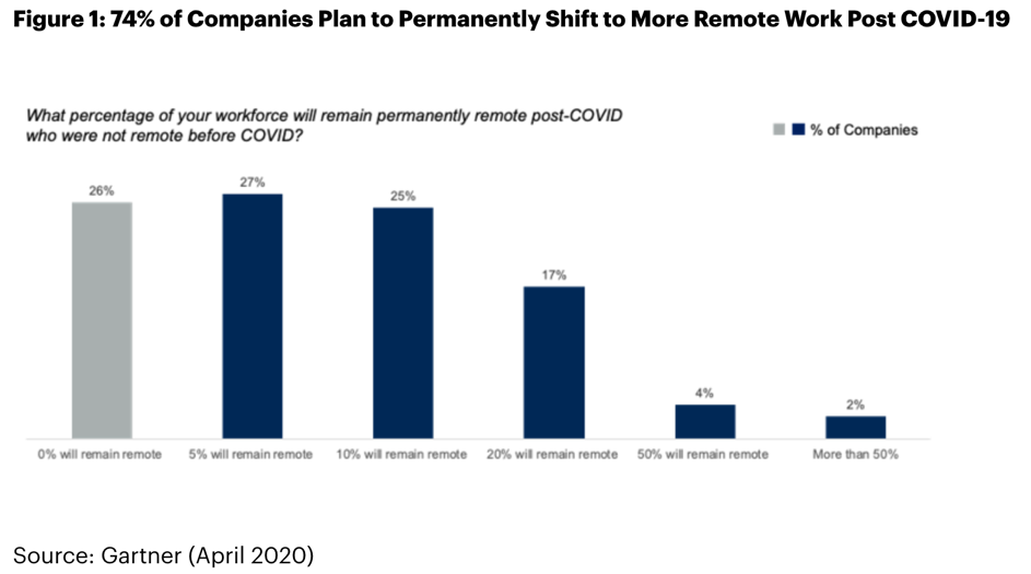 Bron: https://www.gartner.com/en/newsroom/press-releases/2020-04-03-gartner-cfo-surey-reveals-74-percent-of-organizations-to-shift-some-employees-to-remote-work-permanently2