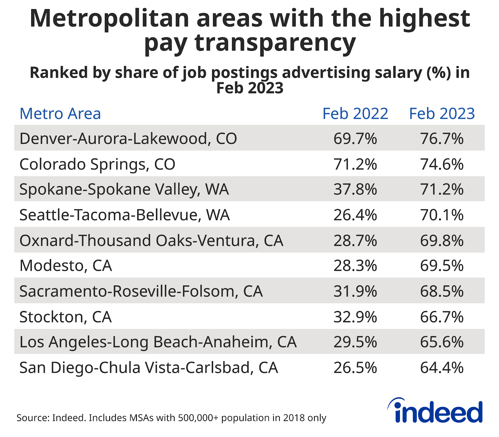 Chart titled “Metropolitan areas with the highest pay transparency” with columns named “Metro Area,” “Feb 2022,” and “Feb 2023.”