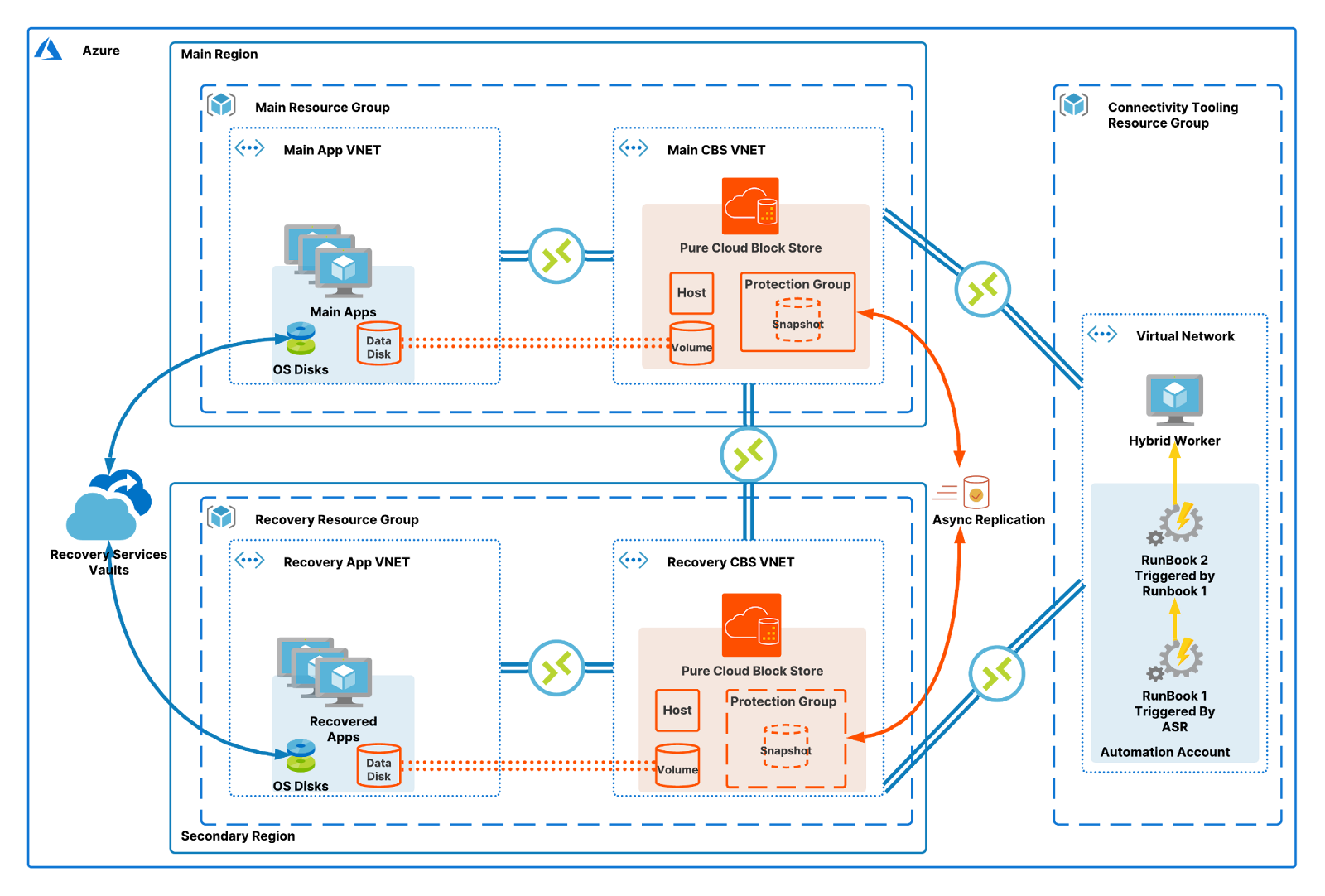 Azure Site Recovery Series Video Deployment Plan 57 OFF