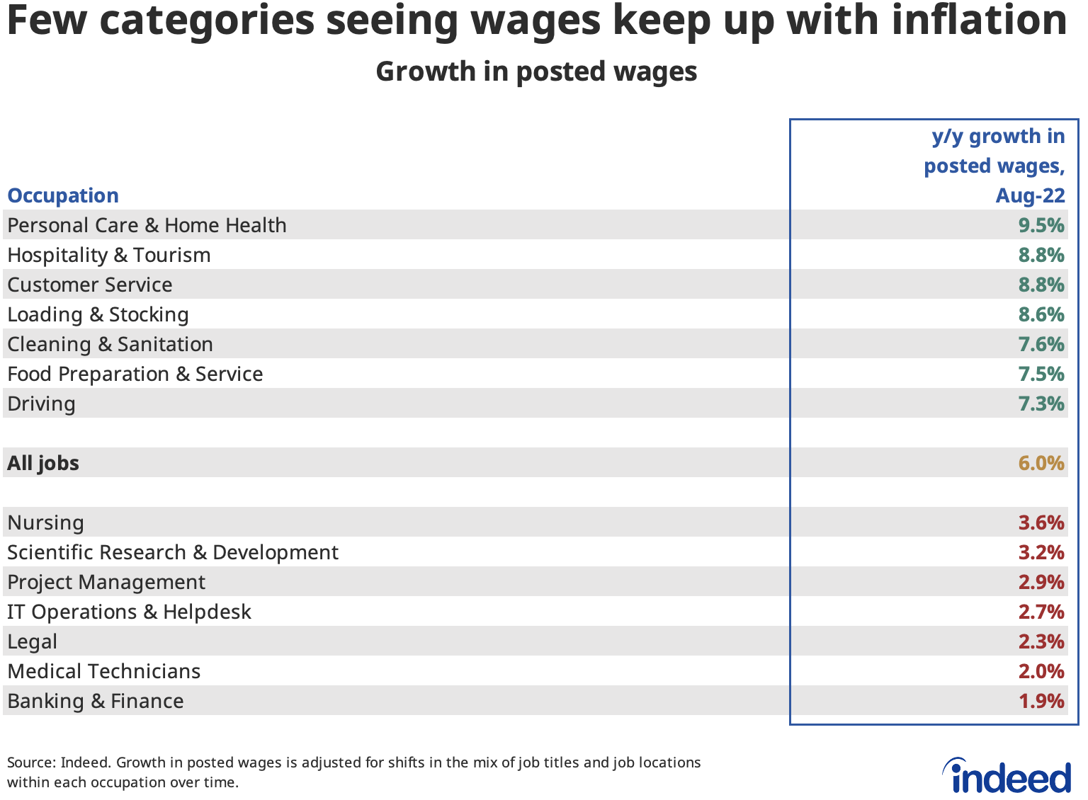 Table showing year-on-year growth in advertised wages in Indeed job postings across categories.