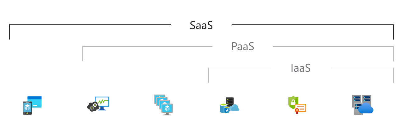 Software as a Service — IaaS includes servers and storage, networking firewalls and security and datacenter (physical plant/building). PaaS includes IaaS elements plus operating systems, development tools, database management and business analytics. SaaS includes PaaS elements plus hosted apps.