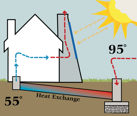 Provision of Cool Air Through Buried Pipe