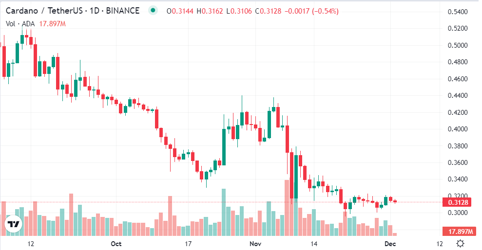 Cardano / TetherUS 1D (Source: CoinMarketCap)