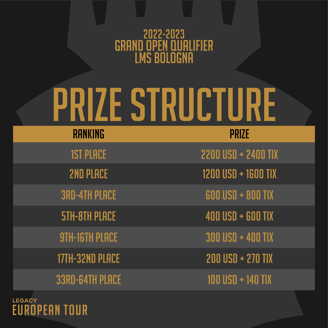 C:UsersJosef JanákDesktopMagicStředeční VýhledyStředeční Výhledy 11Legacy European Tour - Prize Structure GOQ.png