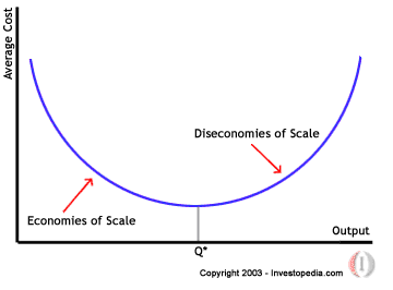 economies of scale for palm oil plantations