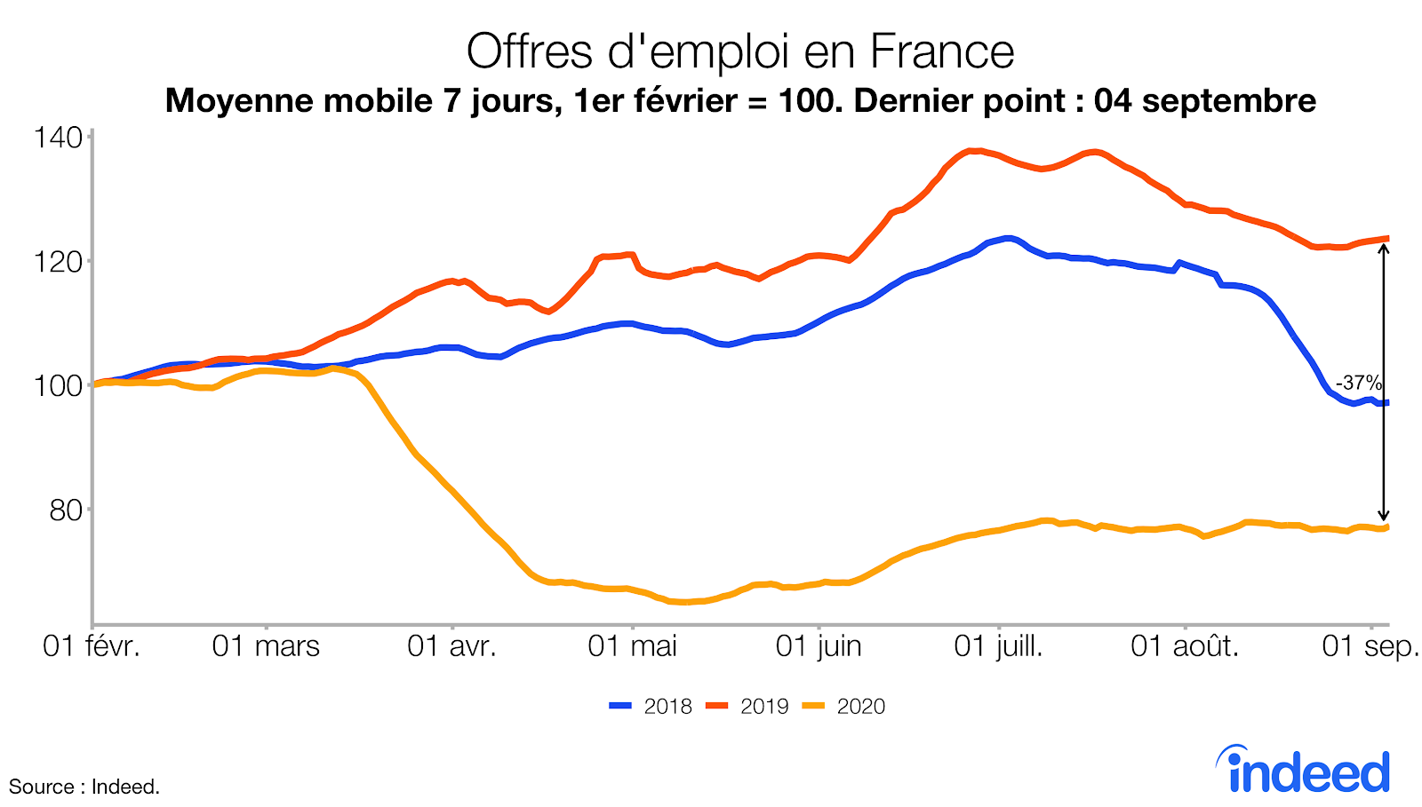 Offres d'emploi en France