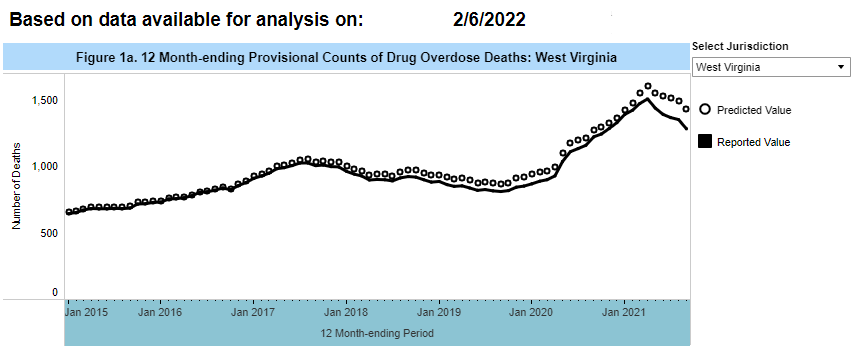 West Virginia Overdose Deaths Trending Downward