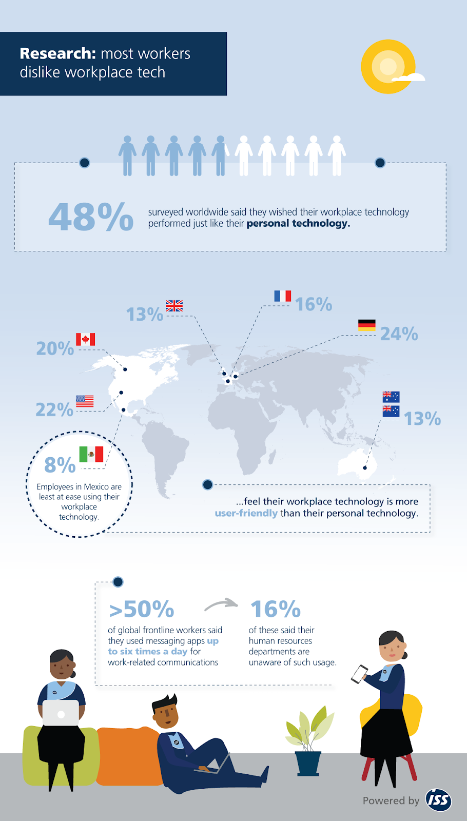 Research: Most Workers Dislike Workplace Tech