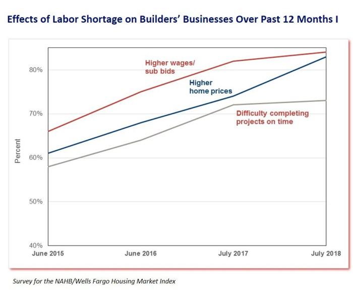 https://i1.wp.com/eyeonhousing.org/wp-content/uploads/2018/09/Labor-Effects-I-18.jpg?resize=700%2C577