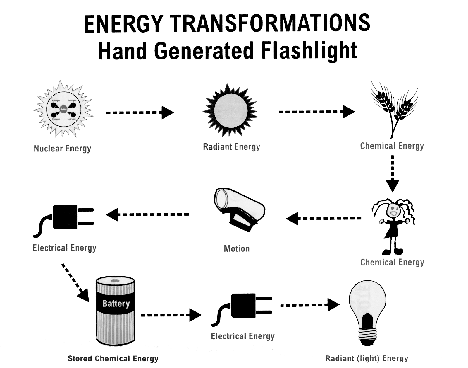 Free Worksheet Energy Transformations Worksheet past week plans collsons nms website httpnnmrec oregonstate edueducationenergy waves