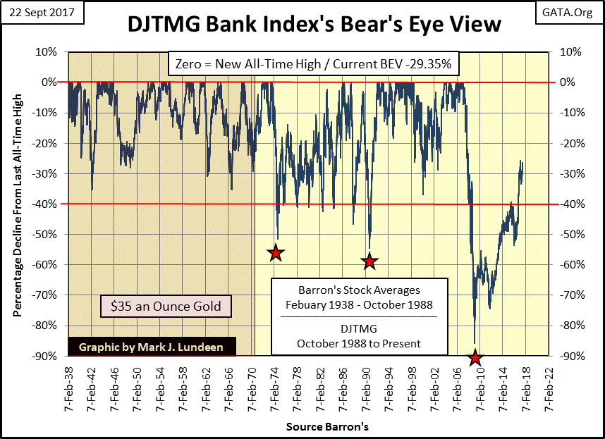 C:\Users\Owner\Documents\Financial Data Excel\Bear Market Race\Long Term Market Trends\Wk 515\Chart #5   Bank BEV 1938 to 2017.gif