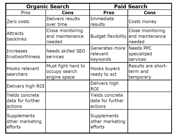 Table of pros and cons of paid and organic searches.