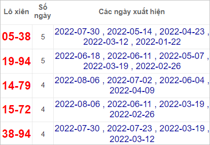 Thống kê lô xiên XSHG hay về nhất tính đến 13/8/2022