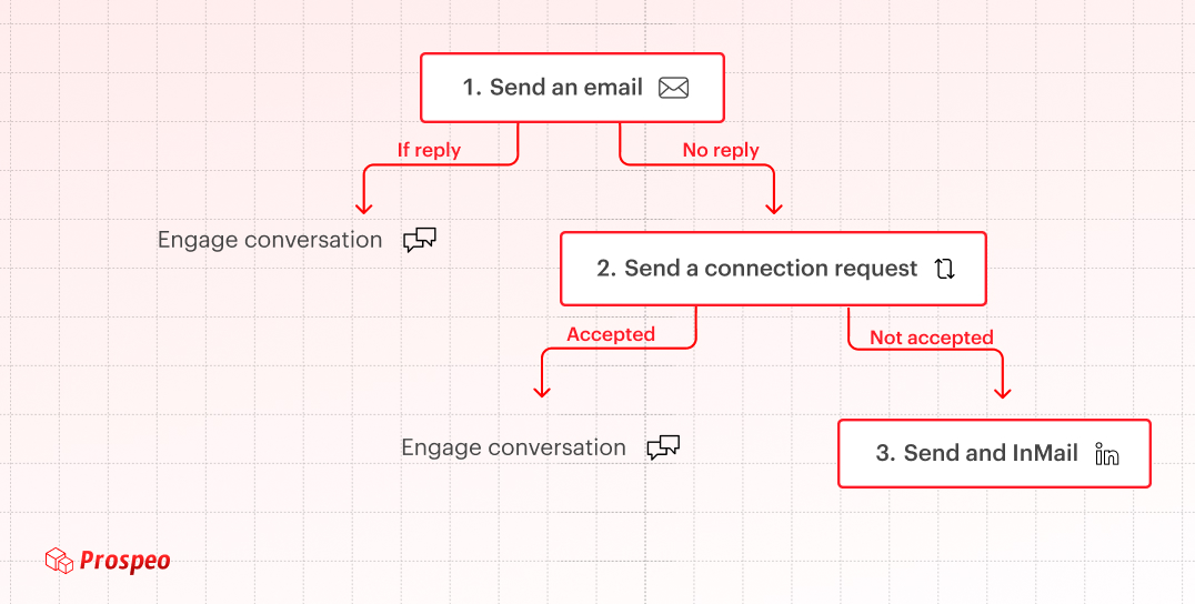 email and linkedin inmails sequence