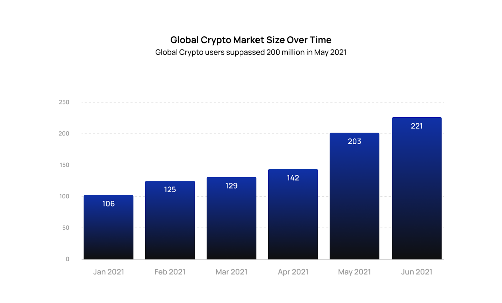 Global Crypto Market Size