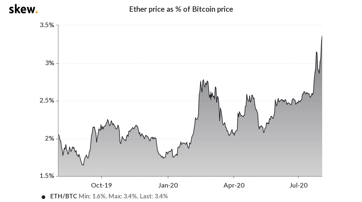 Precio del éter como% del precio de Bitcoin.  Fuente: sesgo