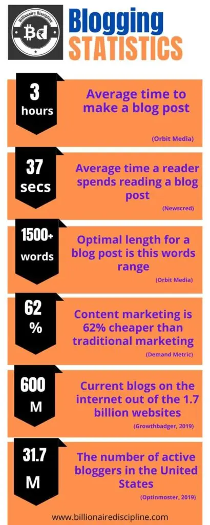 Infographics on blogging statistics