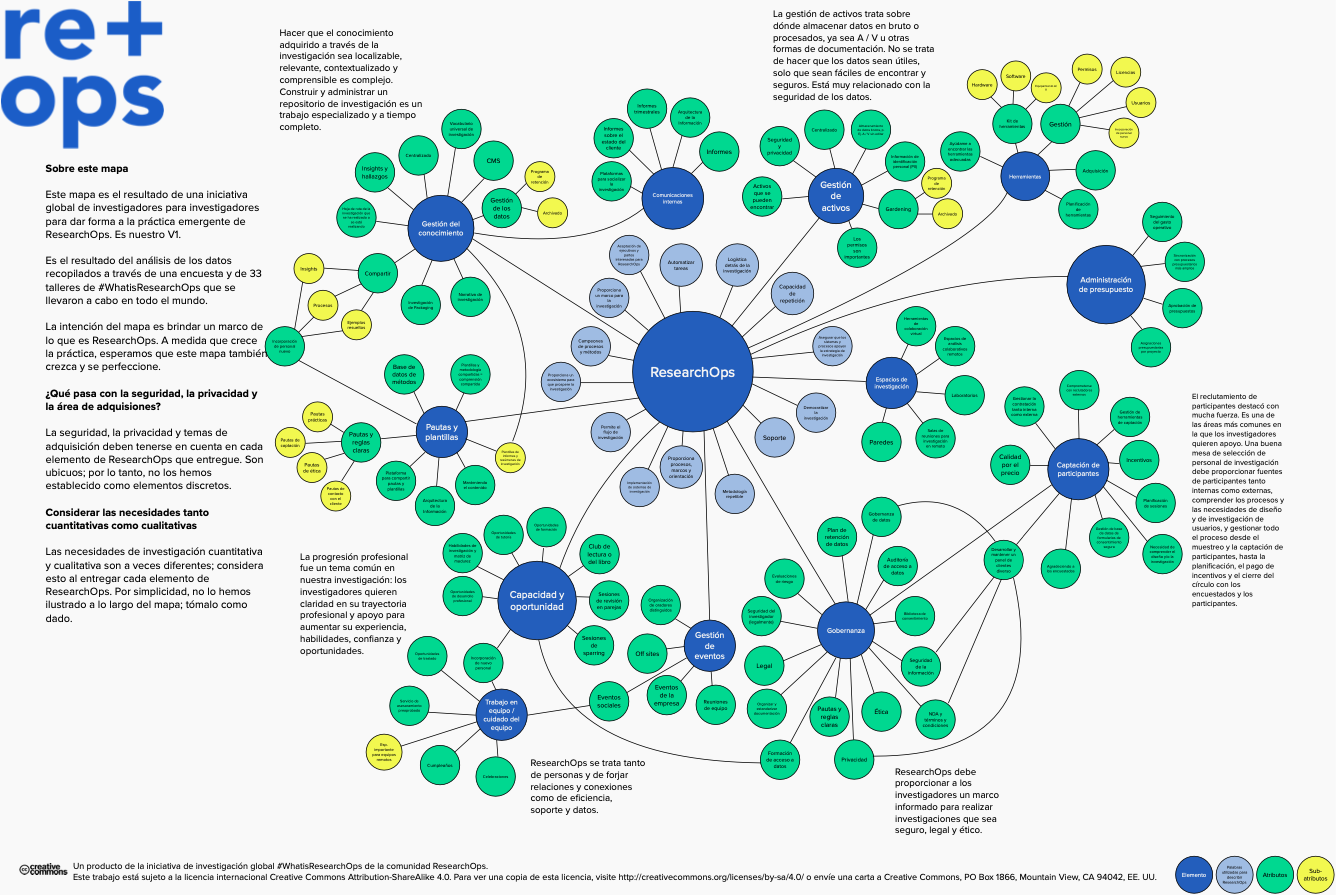El marco de trabajo (Español) #WhatIsResearchOps - Traducción de 