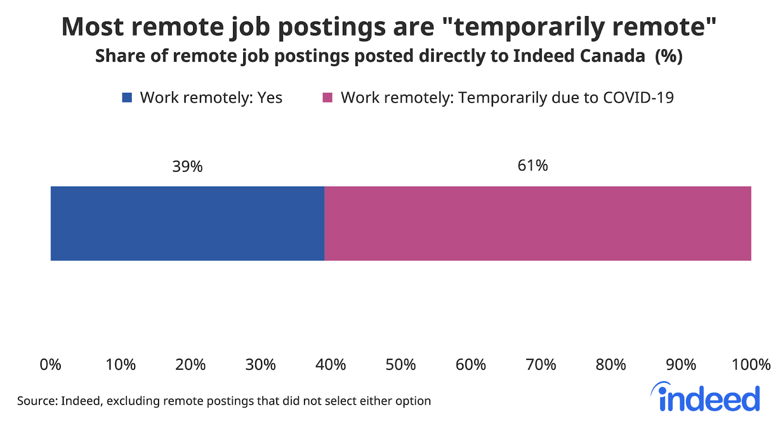 Bar graph showing most remote job postings are temporarily remote