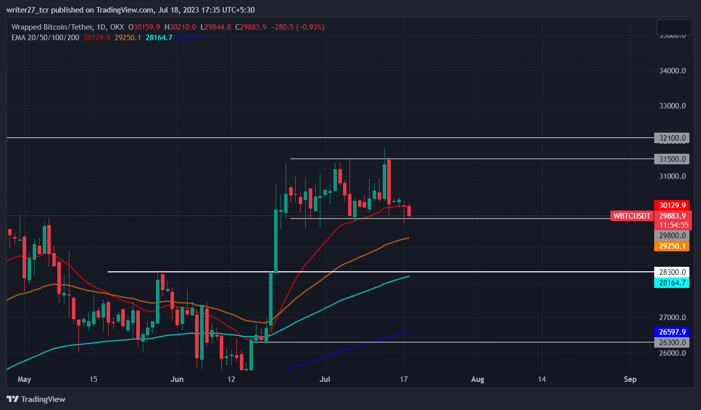 Wrapped Bitcoin Price Prediction: WBTC Price Shifts Trend  