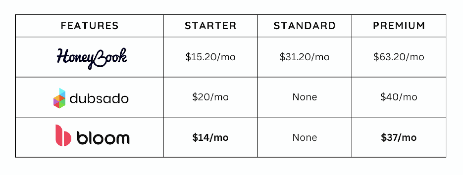 Pricing: Honeybook vs Dubsado vs Bloom