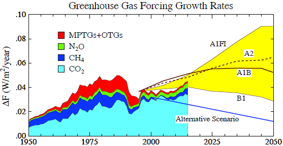 Fig. 3. Five-year mean of growth rate of GHG climate forcing; final two points are 3- and 1-year means .