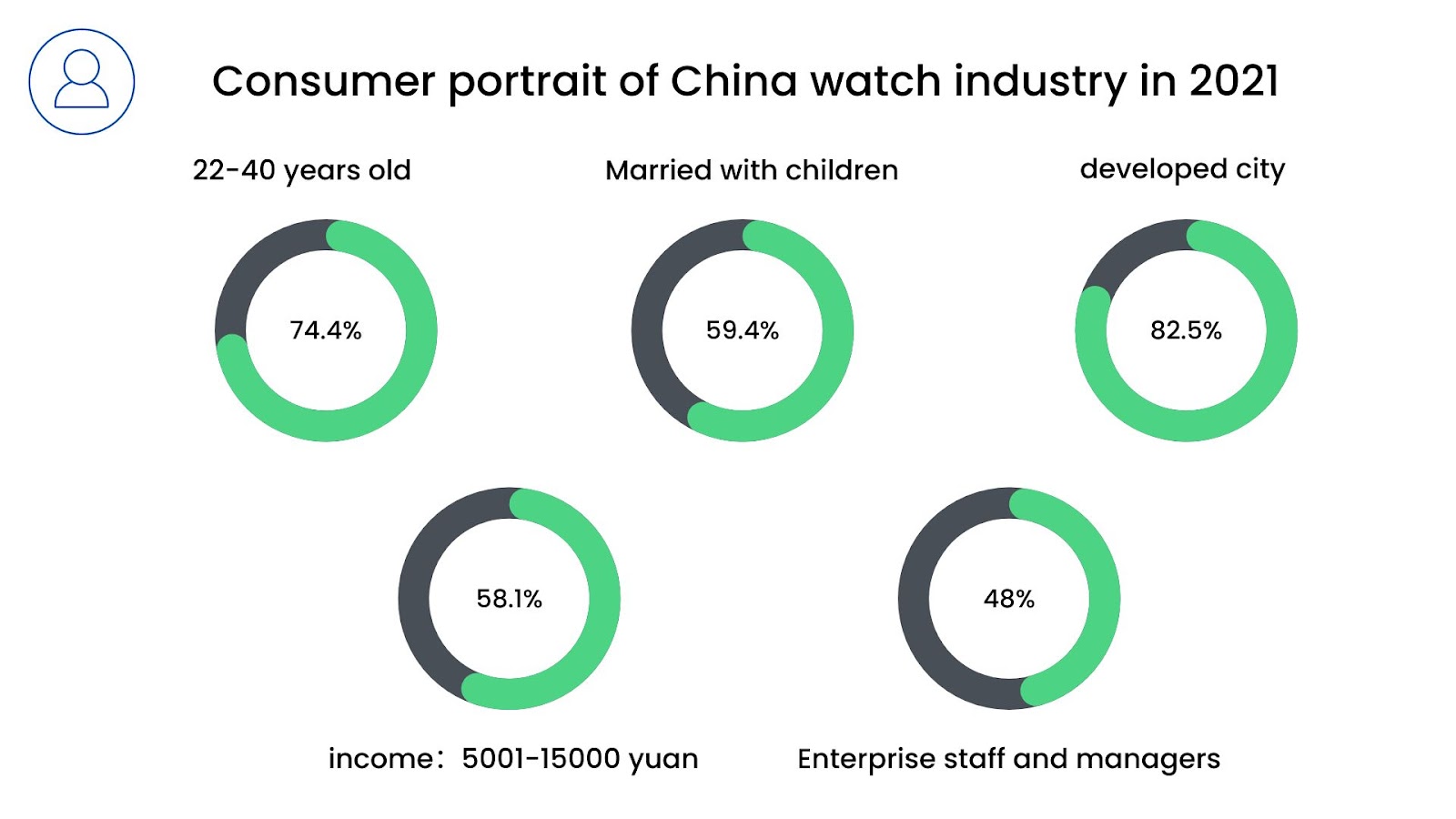 Chart: consumer portrait of chinese watch industry 2021