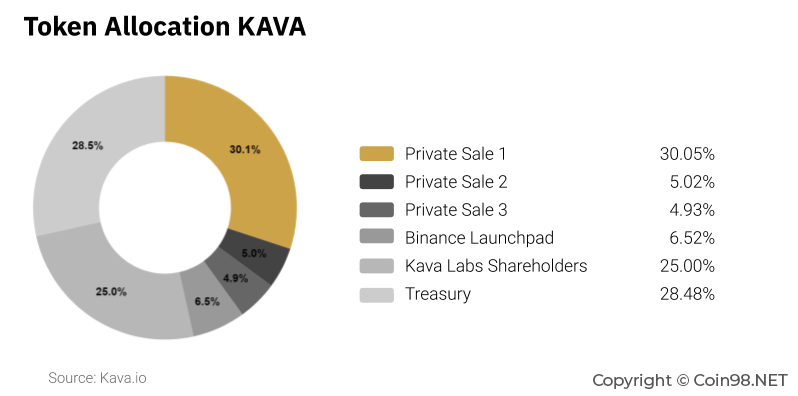 kava token allocation