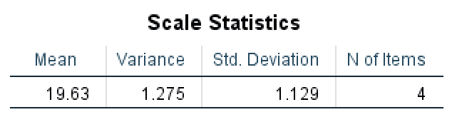 Scale Statistics for reliability test in SPSS. Source: uedufy.com