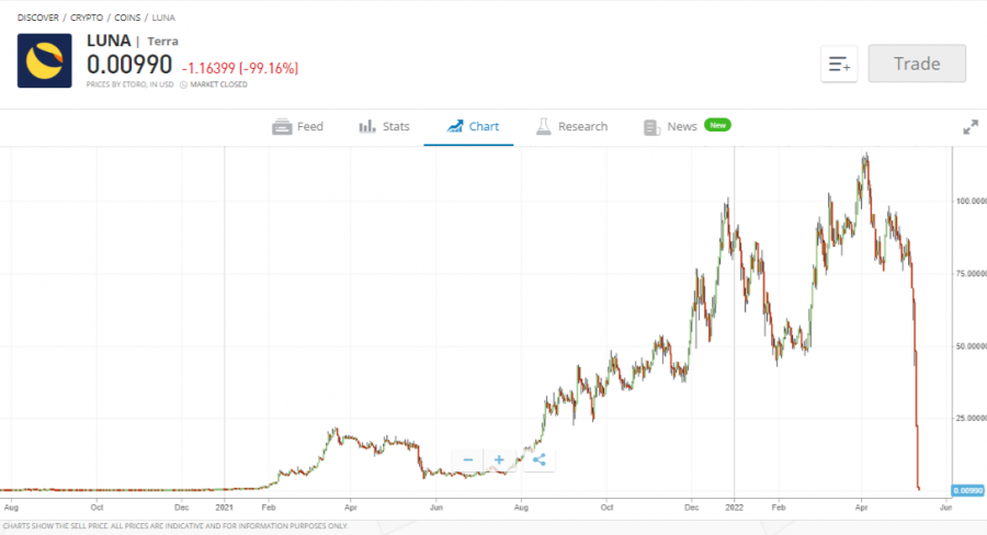 luna value crash