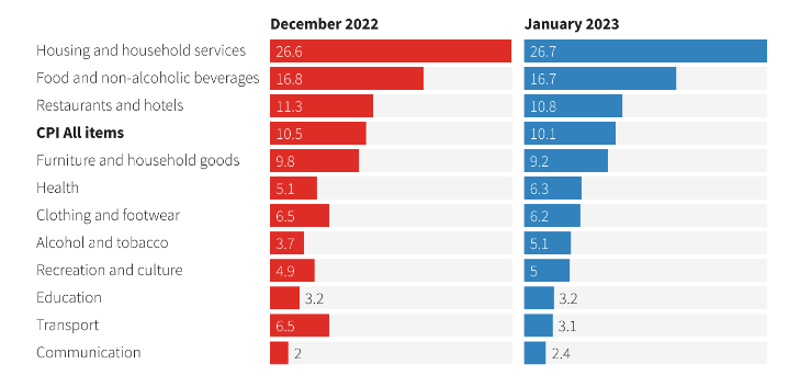 December Vs. January Inflation Percentage Comparisons
